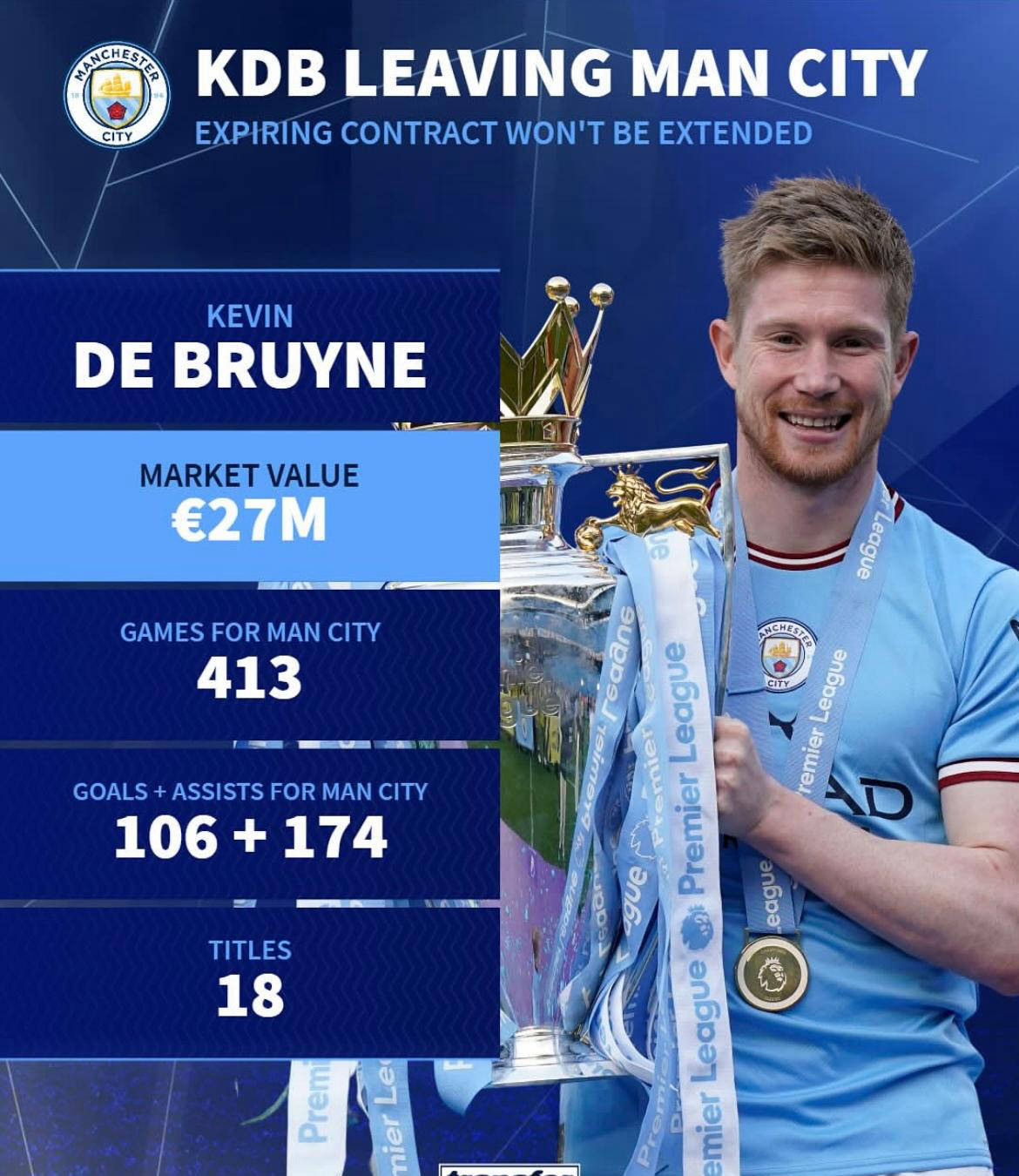 曼城轻取里昂，德布劳内补时绝平欧冠